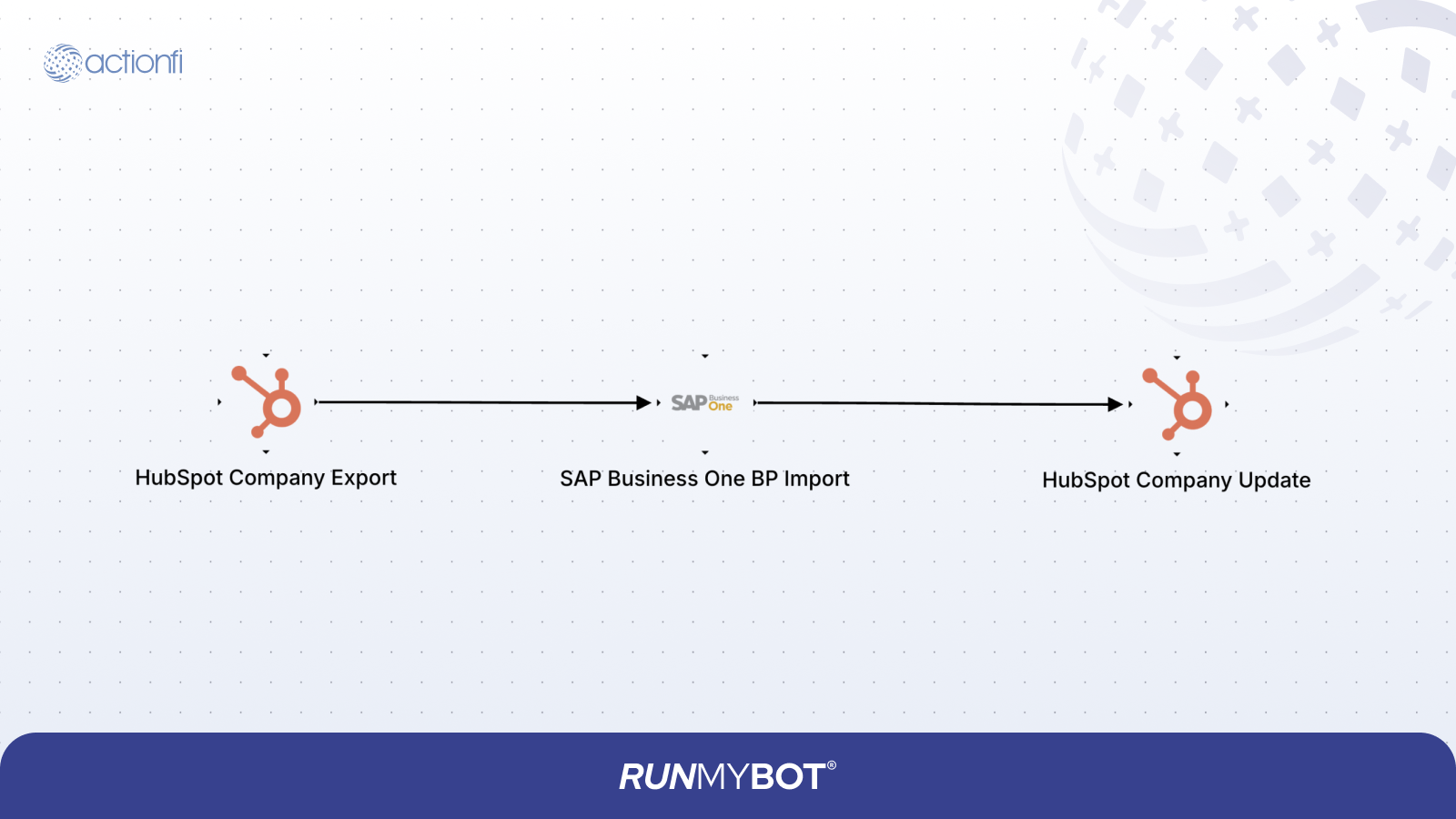 HubSpot Company to Business Partner Diagram
